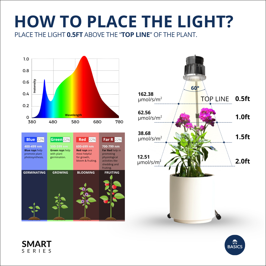 indoor plant light diagram SMART Indoor Plant Grow Light (Wi-fi + Bluetooth) 20W – BASICS