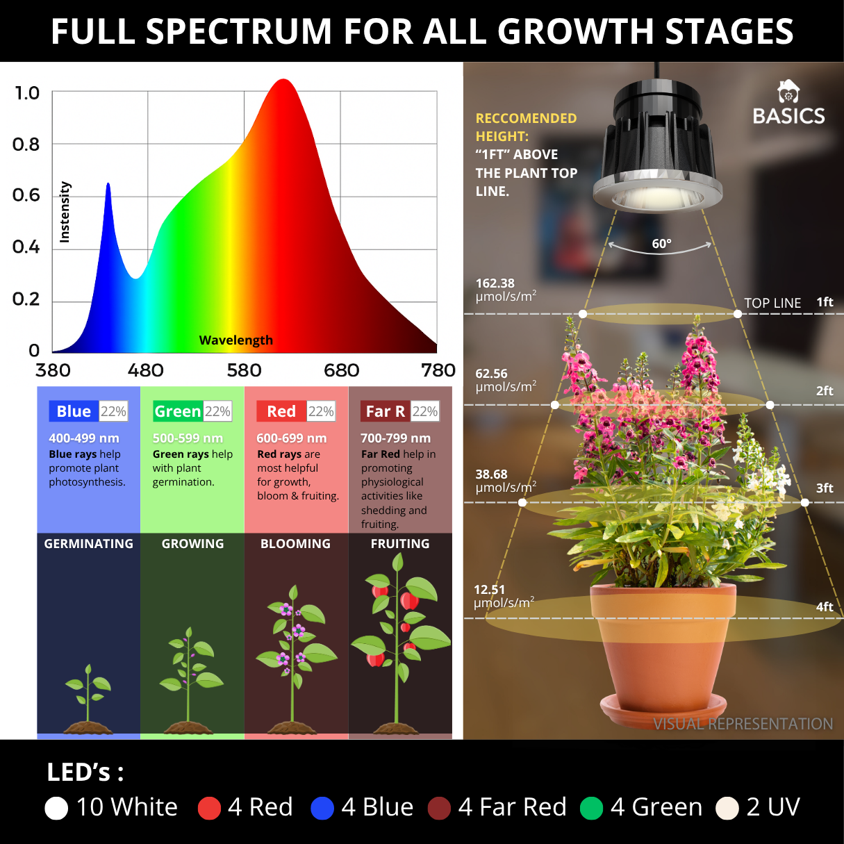 SMART Indoor Plant Grow Light (Wi-fi + Bluetooth) 20W by BASICS™